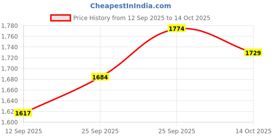 firstcry.com Robo Fry Cotton Woven Full Sleeves Printed 3 Piece Party Suit With Bow - Navy Blue robo fry Price History Graph from 12 Sep 2025 to 14 Oct 2025