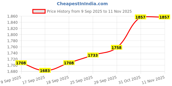 firstcry.com Robo Fry Cotton Woven Full Sleeves Printed 3 Piece Party Suit with Bow - Navy Blue robo fry Price History Graph from 9 Sep 2025 to 11 Nov 2025