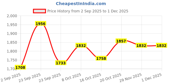 firstcry.com Robo Fry Cotton Woven Full Sleeves Printed 3 Piece Party Suit with Bow - Navy Blue robo fry Price History Graph from 2 Sep 2025 to 30 Nov 2025