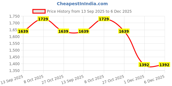 firstcry.com Robo Fry Cotton Woven Full Sleeves Printed 3 Piece Party Suit With Bow - Navy Blue robo fry Price History Graph from 13 Sep 2025 to 1 Dec 2025