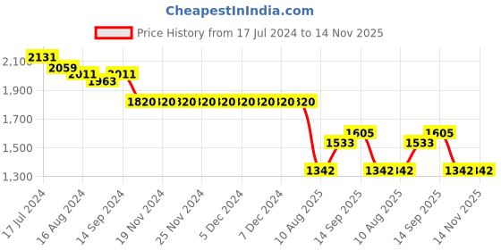 firstcry.com Robo Fry Cotton Woven Full Sleeves Printed Party Suit with Waist Coat & Bow - Blue robo fry Price History Graph from 17 Jul 2024 to 14 Nov 2025