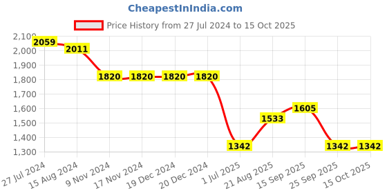firstcry.com Robo Fry Cotton Woven Full Sleeves Printed Party Suit with Waist Coat & Bow - Blue robo fry Price History Graph from 27 Jul 2024 to 15 Oct 2025