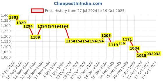 firstcry.com Robo Fry Cotton Woven Full Sleeves Printed Shirt and Bottom Set With Cap -Sea Blue robo fry Price History Graph from 27 Jul 2024 to 17 Oct 2025