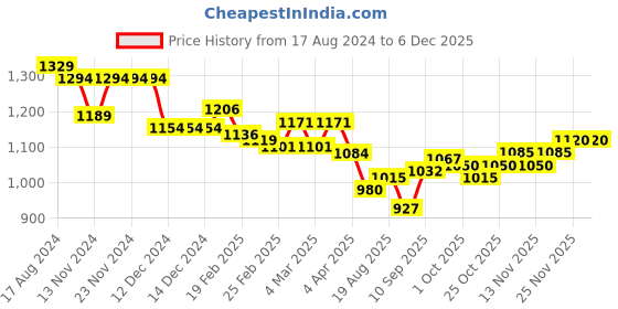 firstcry.com Robo Fry Cotton Woven Full Sleeves Printed Shirt and Bottom Set With Cap -Sea Blue robo fry Price History Graph from 17 Aug 2024 to 5 Dec 2025