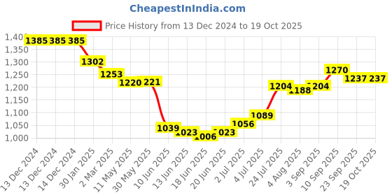 firstcry.com Robo Fry Cotton Woven Full Sleeves Printed Shirt & Striped Trouser Set with Bow Hat & Suspender - Aqua Blue robo fry Price History Graph from 13 Dec 2024 to 18 Oct 2025