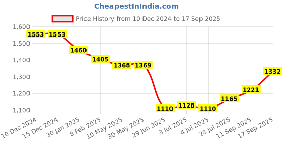 firstcry.com Robo Fry Cotton Woven Full Sleeves Printed Shirt & Trouser Set with Hat Bow & Suspender - White & Blue robo fry Price History Graph from 10 Dec 2024 to 17 Sep 2025