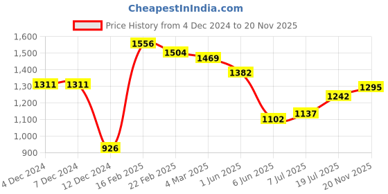 firstcry.com Robo Fry Cotton Woven Full Sleeves Printed Shirt and Trouser Set With Suspender Bow & Cap- Navy blue robo fry Price History Graph from 4 Dec 2024 to 20 Nov 2025