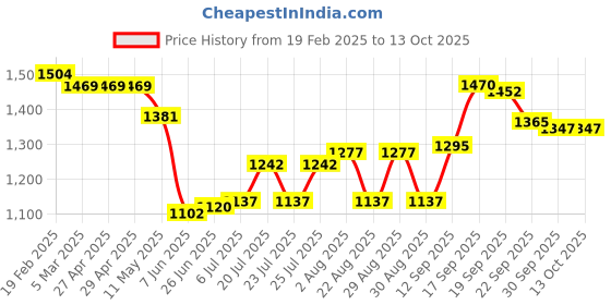 firstcry.com Robo Fry Cotton Woven Full Sleeves Printed Shirt and Trouser Set With Suspender Bow & Cap- Navy blue robo fry Price History Graph from 19 Feb 2025 to 13 Oct 2025