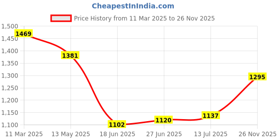 firstcry.com Robo Fry Cotton Woven Full Sleeves Printed Shirt and Trouser Set With Suspender Bow & Cap- Navy blue robo fry Price History Graph from 11 Mar 2025 to 26 Nov 2025