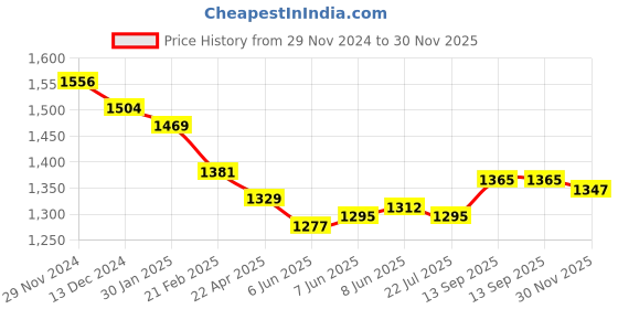 firstcry.com Robo Fry Cotton Woven Full Sleeves Printed Shirt & Trouser With Hat Bow & Suspender - Light Blue robo fry Price History Graph from 29 Nov 2024 to 30 Nov 2025