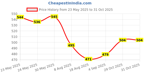 firstcry.com Robo Fry Cotton Woven Full Sleeves Printed Shirt - Maroon robo fry Price History Graph from 23 May 2025 to 31 Oct 2025