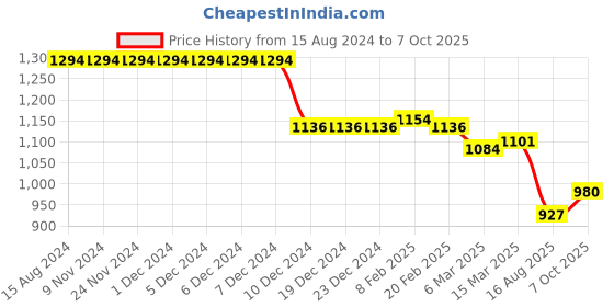 firstcry.com Robo Fry Cotton Woven Full Sleeves Shirt and Trouser Set with Suspender & Cap - Grey robo fry Price History Graph from 15 Aug 2024 to 7 Oct 2025