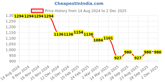 firstcry.com Robo Fry Cotton Woven Full Sleeves Shirt and Trouser Set with Suspender & Cap - Grey robo fry Price History Graph from 14 Aug 2024 to 2 Dec 2025