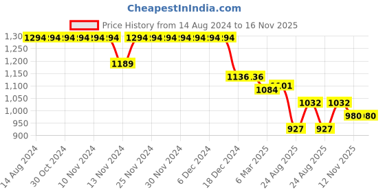 firstcry.com Robo Fry Cotton Woven Full Sleeves Shirt and Trouser Set with Suspender & Cap - Grey robo fry Price History Graph from 14 Aug 2024 to 16 Nov 2025