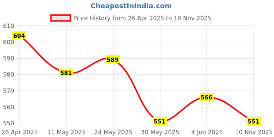 firstcry.com Robo Fry Cotton Woven Full Sleeves Shirt With Bow - Yellow robo fry Price History Graph from 26 Apr 2025 to 10 Nov 2025