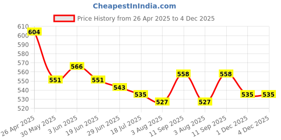 firstcry.com Robo Fry Cotton Woven Full Sleeves Shirt With Bow - Yellow robo fry Price History Graph from 26 Apr 2025 to 3 Dec 2025