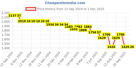firstcry.com Robo Fry Cotton Woven Full Sleeves Snowflake Printed 3 Piece  Party Suit with Bow & Waist Coat - Navy Blue robo fry Price History Graph from 13 Sep 2024 to 1 Dec 2025
