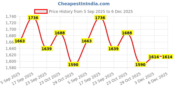 firstcry.com Robo Fry Cotton Woven Full Sleeves Solid 3 Piece Party Suit With Bow Applique - Maroon robo fry Price History Graph from 5 Sep 2025 to 5 Dec 2025