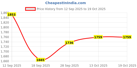 firstcry.com Robo Fry Cotton Woven Full Sleeves Solid 3 Piece Party Suit With Bow - Black robo fry Price History Graph from 12 Sep 2025 to 17 Oct 2025