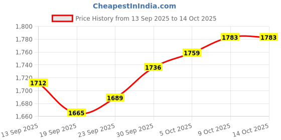 firstcry.com Robo Fry Cotton Woven Full Sleeves Solid 3 Piece Party Suit With Bow - Black robo fry Price History Graph from 13 Sep 2025 to 13 Oct 2025