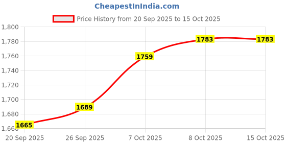 firstcry.com Robo Fry Cotton Woven Full Sleeves Solid 3 Piece Party Suit With Bow - Black robo fry Price History Graph from 20 Sep 2025 to 14 Oct 2025