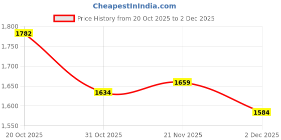 firstcry.com Robo Fry Cotton Woven Full Sleeves Solid 3 Piece Party Suit With Bow - Blue robo fry Price History Graph from 20 Oct 2025 to 2 Dec 2025
