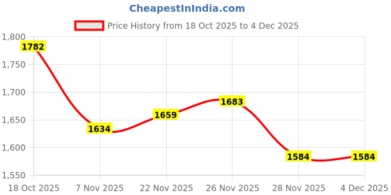 firstcry.com Robo Fry Cotton Woven Full Sleeves Solid 3 Piece Party Suit With Bow - Blue robo fry Price History Graph from 18 Oct 2025 to 4 Dec 2025