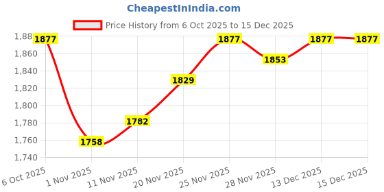 firstcry.com Robo Fry Cotton Woven Full Sleeves Solid 3 Piece Party Suit With Bow - Charcoal Grey robo fry Price History Graph from 6 Oct 2025 to 15 Dec 2025