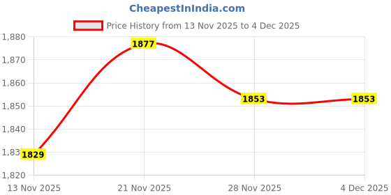 firstcry.com Robo Fry Cotton Woven Full Sleeves Solid 3 Piece Party Suit With Bow - Charcoal Grey robo fry Price History Graph from 13 Nov 2025 to 4 Dec 2025
