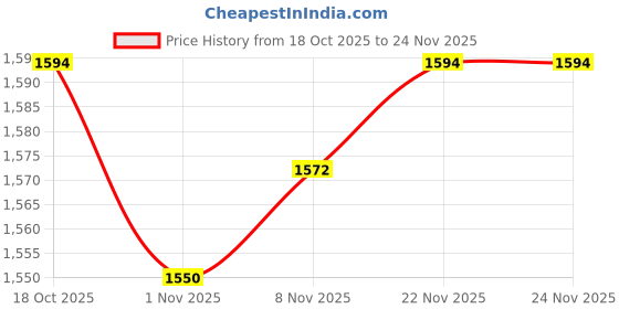 firstcry.com Robo Fry Cotton Woven Full Sleeves Solid 3 Piece Party Suit With Bow - Charcoal Grey robo fry Price History Graph from 18 Oct 2025 to 23 Nov 2025