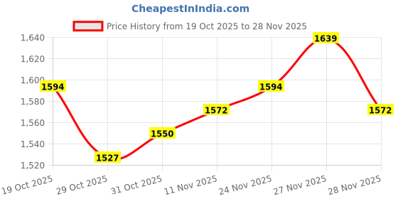 firstcry.com Robo Fry Cotton Woven Full Sleeves Solid 3 Piece Party Suit With Bow - Charcoal Grey robo fry Price History Graph from 19 Oct 2025 to 28 Nov 2025