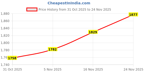 firstcry.com Robo Fry Cotton Woven Full Sleeves Solid 3 Piece Party Suit With Bow - Charcoal Grey robo fry Price History Graph from 31 Oct 2025 to 24 Nov 2025