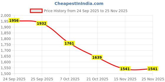 firstcry.com Robo Fry Cotton Woven Full Sleeves Solid 3 Piece Party Suit With Bow - Dark Green & White robo fry Price History Graph from 24 Sep 2025 to 25 Nov 2025