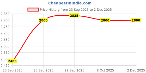 firstcry.com Robo Fry Cotton Woven Full Sleeves Solid 3 Piece Party Suit With Bow - Light Blue robo fry Price History Graph from 23 Sep 2025 to 2 Dec 2025