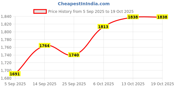 firstcry.com Robo Fry Cotton Woven Full Sleeves Solid 3 Piece Party Suit With Bow - Navy Blue robo fry Price History Graph from 5 Sep 2025 to 17 Oct 2025