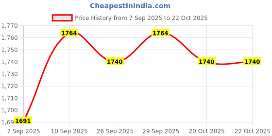 firstcry.com Robo Fry Cotton Woven Full Sleeves Solid 3 Piece Party Suit With Bow - Navy Blue robo fry Price History Graph from 7 Sep 2025 to 22 Oct 2025