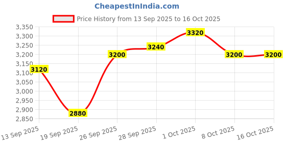 firstcry.com Robo Fry Cotton Woven Full Sleeves Solid 4 Piece Party Suit With Bow - Navy Blue robo fry Price History Graph from 13 Sep 2025 to 16 Oct 2025