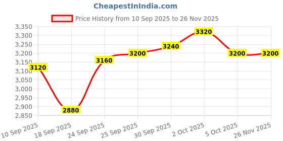firstcry.com Robo Fry Cotton Woven Full Sleeves Solid 4 Piece Party Suit With Bow - Navy Blue robo fry Price History Graph from 10 Sep 2025 to 26 Nov 2025