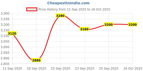 firstcry.com Robo Fry Cotton Woven Full Sleeves Solid 4 Piece Party Suit With Bow - Navy Blue robo fry Price History Graph from 11 Sep 2025 to 16 Oct 2025