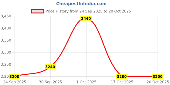 firstcry.com Robo Fry Cotton Woven Full Sleeves Solid 4 Piece Party Suit With Bow - Navy Blue robo fry Price History Graph from 24 Sep 2025 to 19 Oct 2025