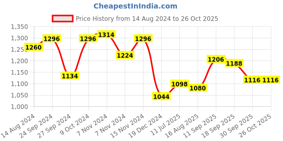 firstcry.com Robo Fry  Cotton Woven Full Sleeves Solid Blazer - Green robo fry Price History Graph from 14 Aug 2024 to 26 Oct 2025
