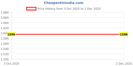 firstcry.com Robo Fry Cotton Woven Full Sleeves Solid Blazer With Printed Inner Tee - Maroon robo fry Price History Graph from 3 Oct 2025 to 2 Dec 2025