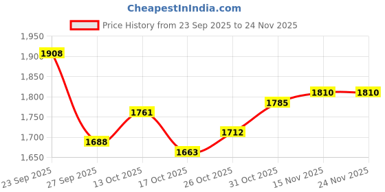 firstcry.com Robo Fry Cotton Woven Full Sleeves Solid Color 3 Piece Party Suit with Bow - Dark Green robo fry Price History Graph from 23 Sep 2025 to 23 Nov 2025