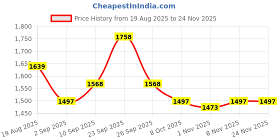 firstcry.com Robo Fry Cotton Woven Full Sleeves Solid Color 3 Piece Party Suits with Bow - Black robo fry Price History Graph from 19 Aug 2025 to 24 Nov 2025
