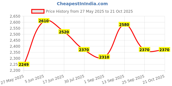 firstcry.com Robo Fry Cotton Woven Full Sleeves Solid Color Party Suits with Bow - Blue robo fry Price History Graph from 27 May 2025 to 19 Oct 2025