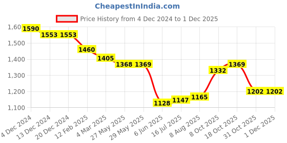 firstcry.com Robo Fry Cotton Woven Full Sleeves Solid Color Shirt & Trousers With Suspender & Bow - White & Black robo fry Price History Graph from 4 Dec 2024 to 30 Nov 2025