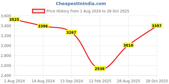 firstcry.com Robo Fry Cotton Woven Full Sleeves Solid Colour 4 Piece Party Suit with Bow - Navy Blue robo fry Price History Graph from 1 Aug 2024 to 28 Oct 2025