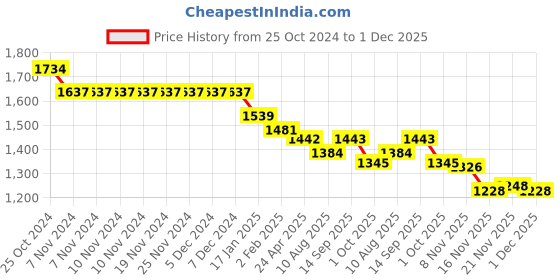 firstcry.com Robo Fry Cotton Woven Full Sleeves Solid Colour Blazer with Text Printed T-Shirt - Maroon & White robo fry Price History Graph from 25 Oct 2024 to 1 Dec 2025