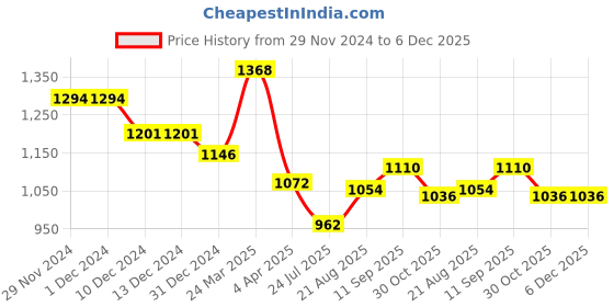 firstcry.com Robo Fry Cotton Woven Full Sleeves Solid Colour Party Shirt & Trouser Set with Bow Hat & Suspender - Pink & Grey robo fry Price History Graph from 29 Nov 2024 to 5 Dec 2025