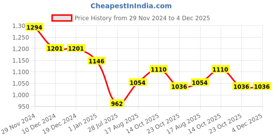 firstcry.com Robo Fry Cotton Woven Full Sleeves Solid Colour Party Shirt & Trouser Set with Bow Hat & Suspender - Pink & Grey robo fry Price History Graph from 29 Nov 2024 to 4 Dec 2025